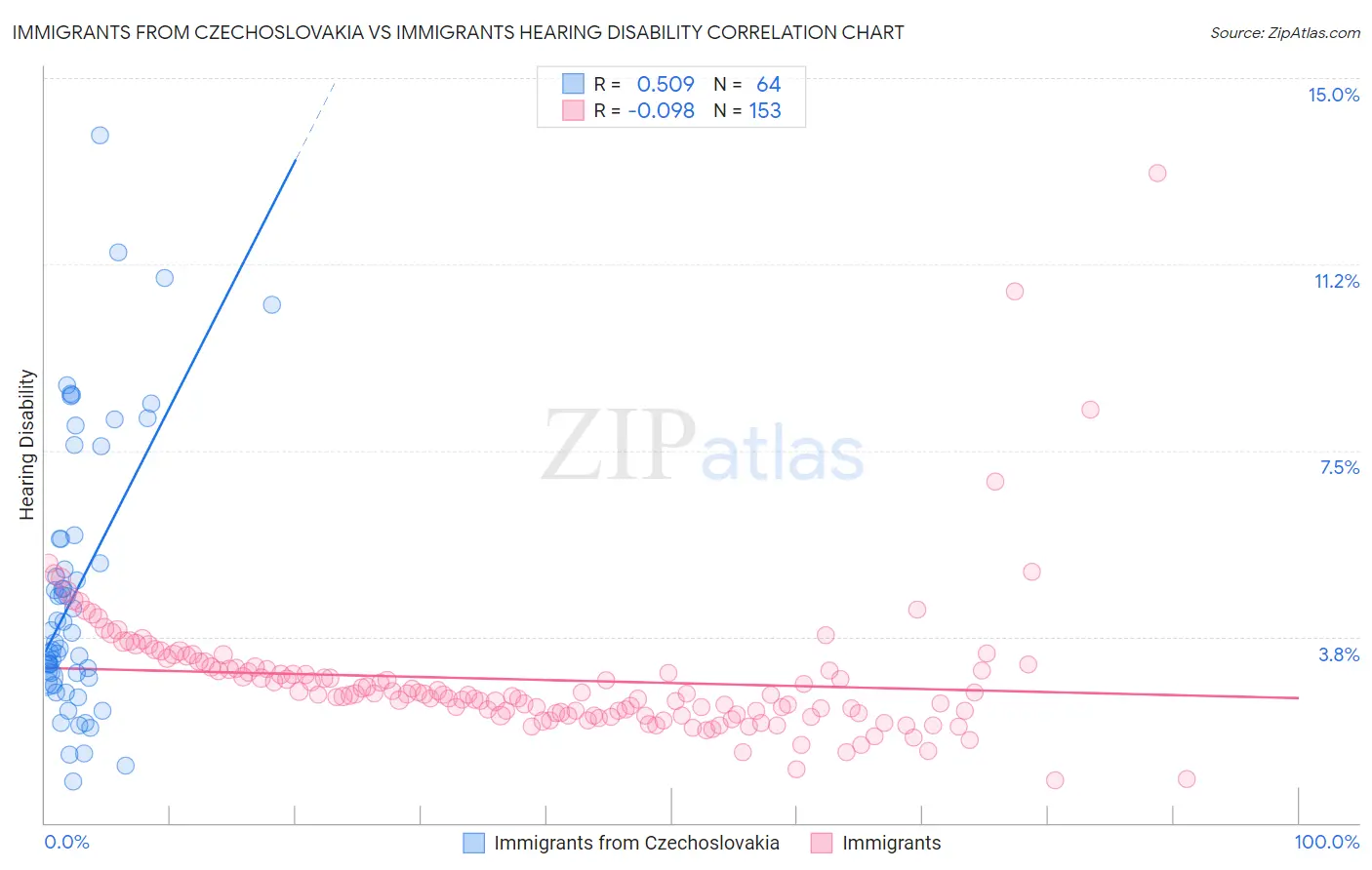 Immigrants from Czechoslovakia vs Immigrants Hearing Disability