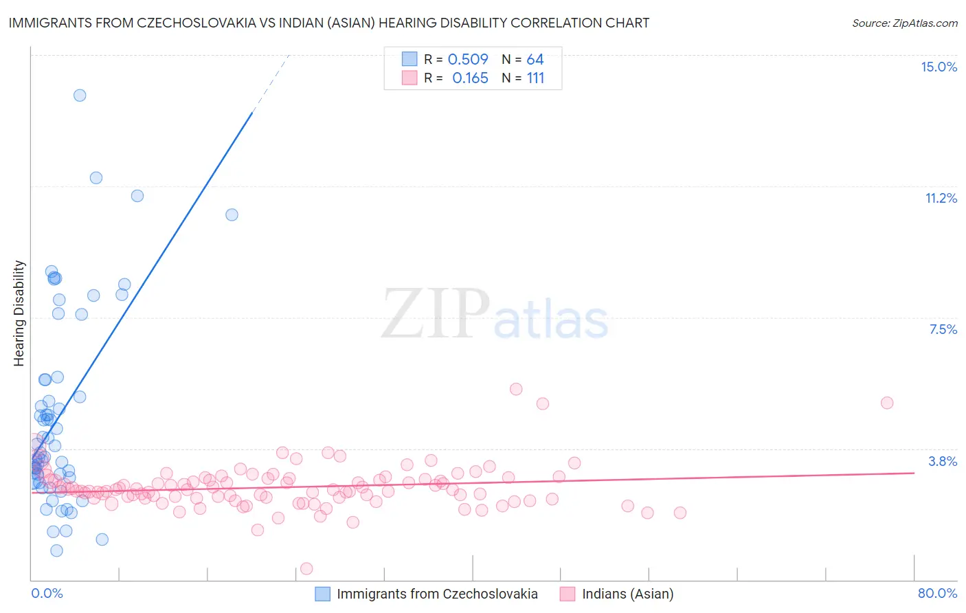 Immigrants from Czechoslovakia vs Indian (Asian) Hearing Disability