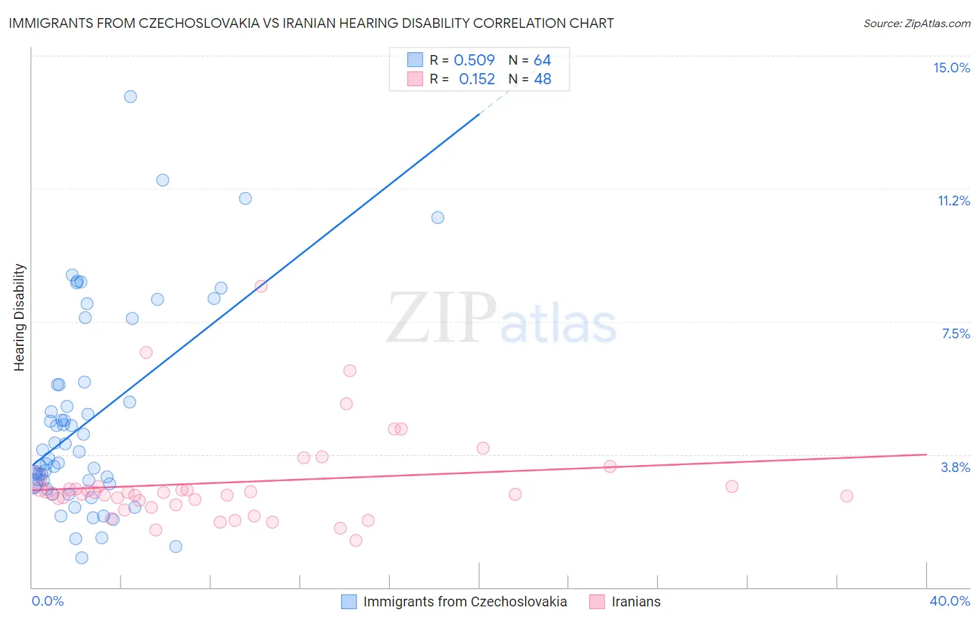 Immigrants from Czechoslovakia vs Iranian Hearing Disability