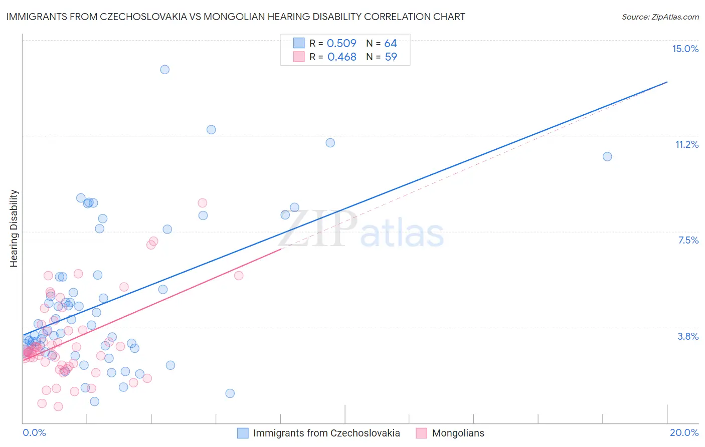 Immigrants from Czechoslovakia vs Mongolian Hearing Disability