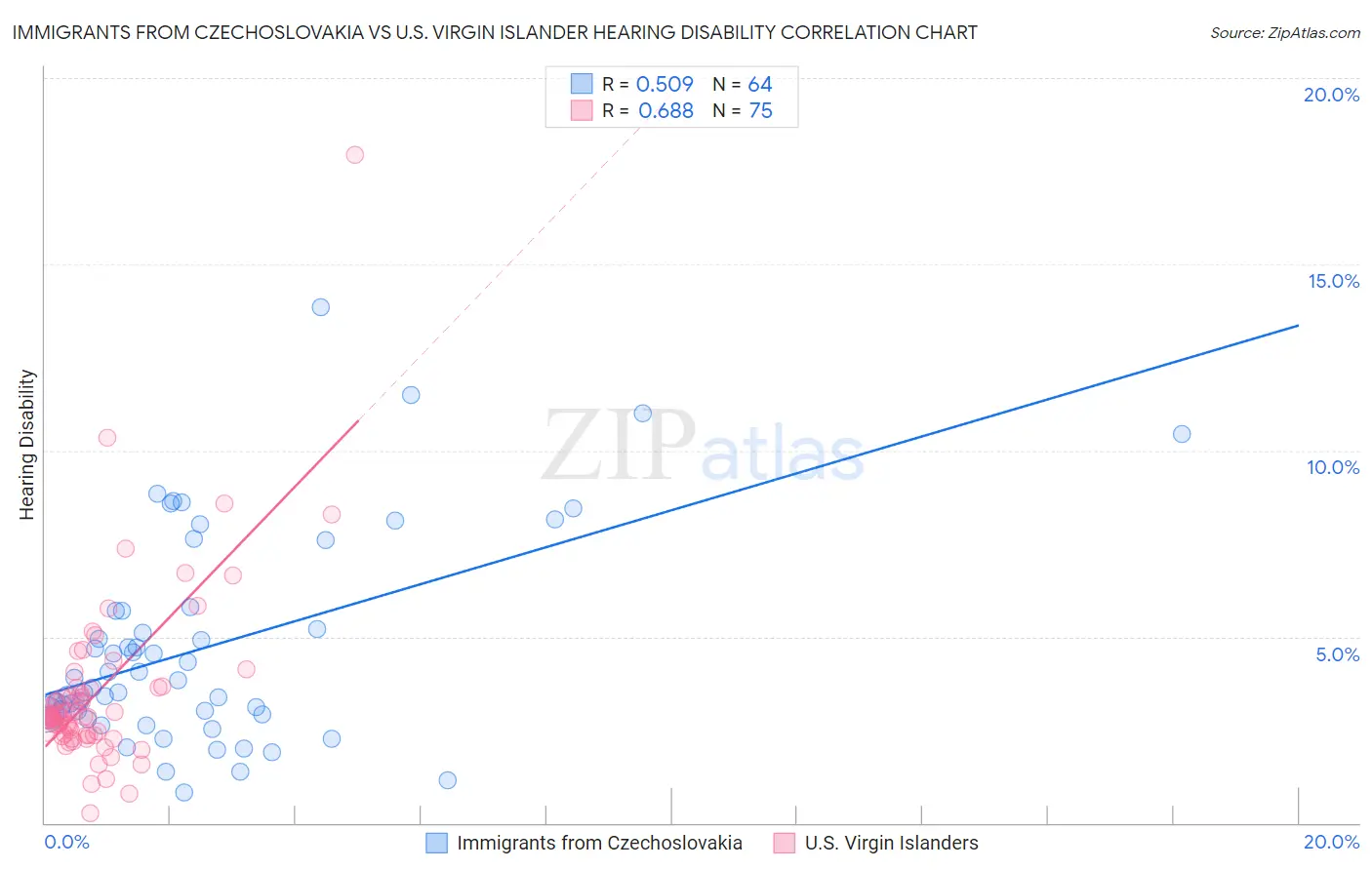 Immigrants from Czechoslovakia vs U.S. Virgin Islander Hearing Disability