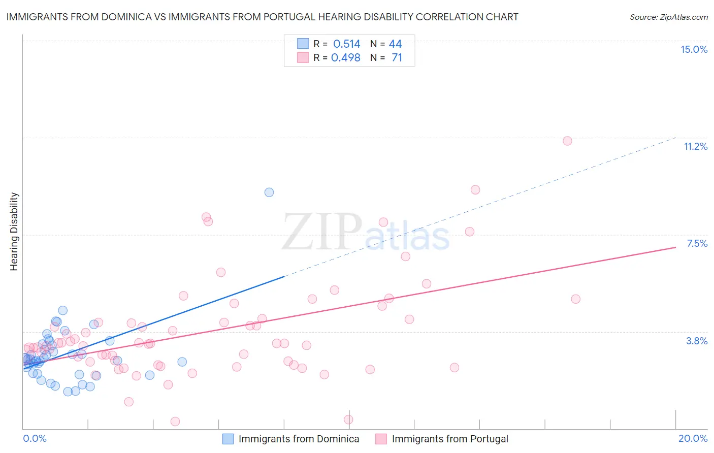 Immigrants from Dominica vs Immigrants from Portugal Hearing Disability