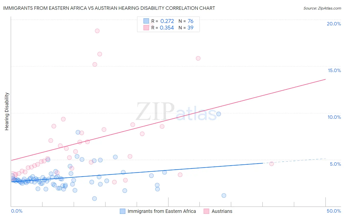 Immigrants from Eastern Africa vs Austrian Hearing Disability