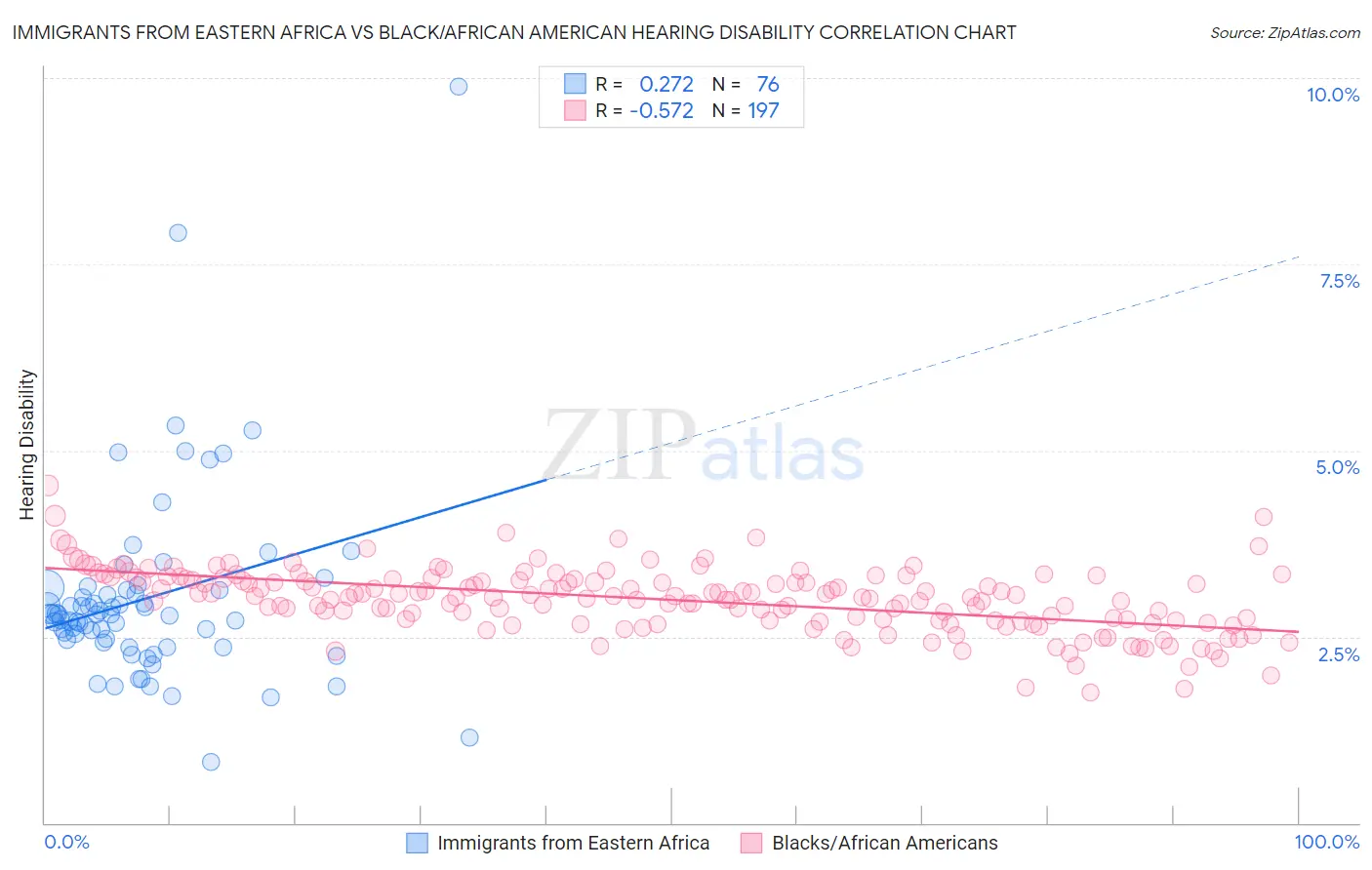 Immigrants from Eastern Africa vs Black/African American Hearing Disability