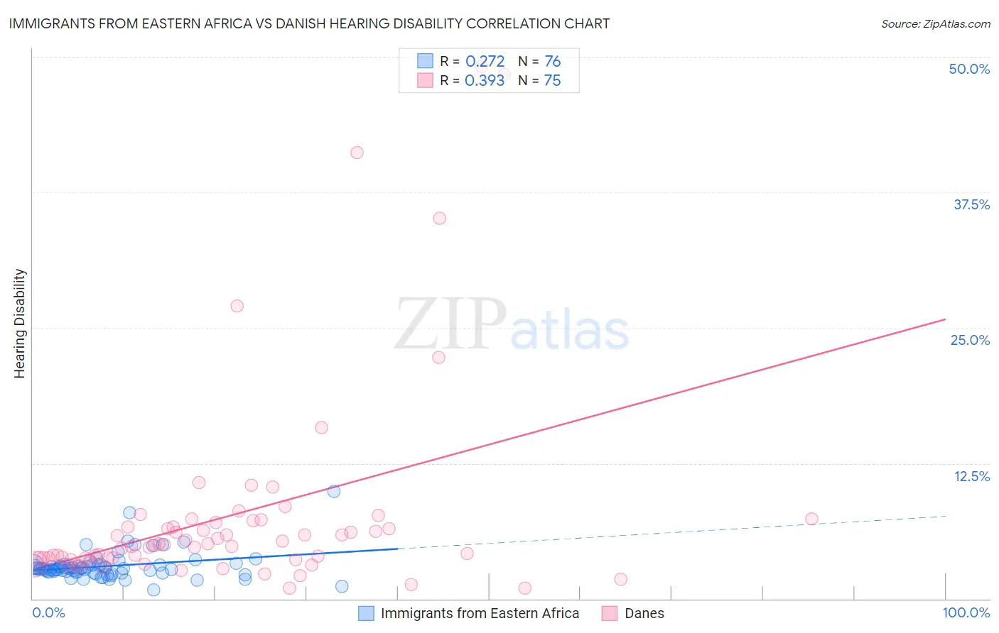 Immigrants from Eastern Africa vs Danish Hearing Disability