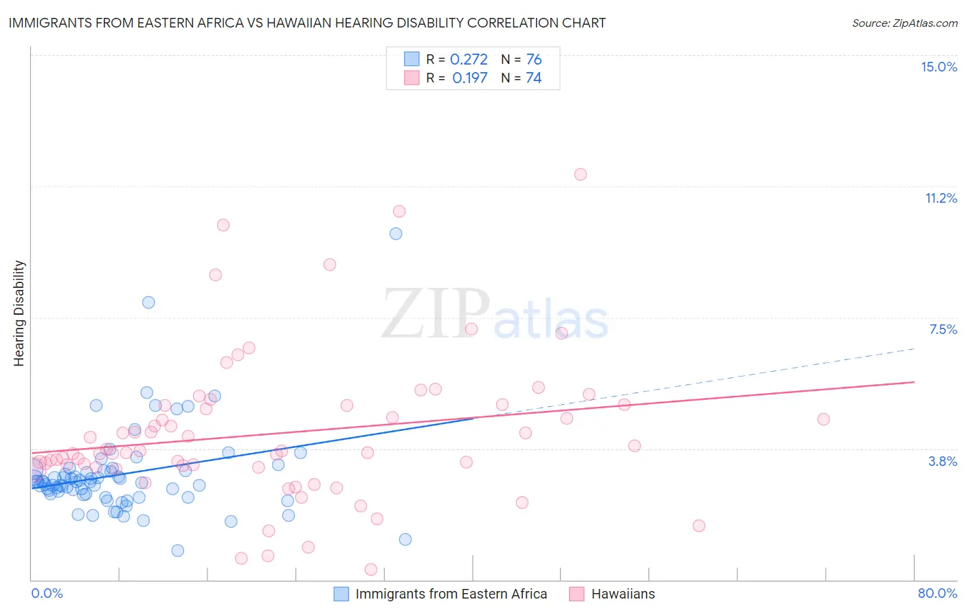 Immigrants from Eastern Africa vs Hawaiian Hearing Disability