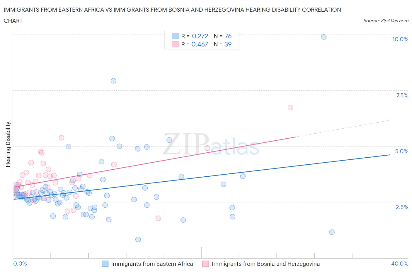 Immigrants from Eastern Africa vs Immigrants from Bosnia and Herzegovina Hearing Disability