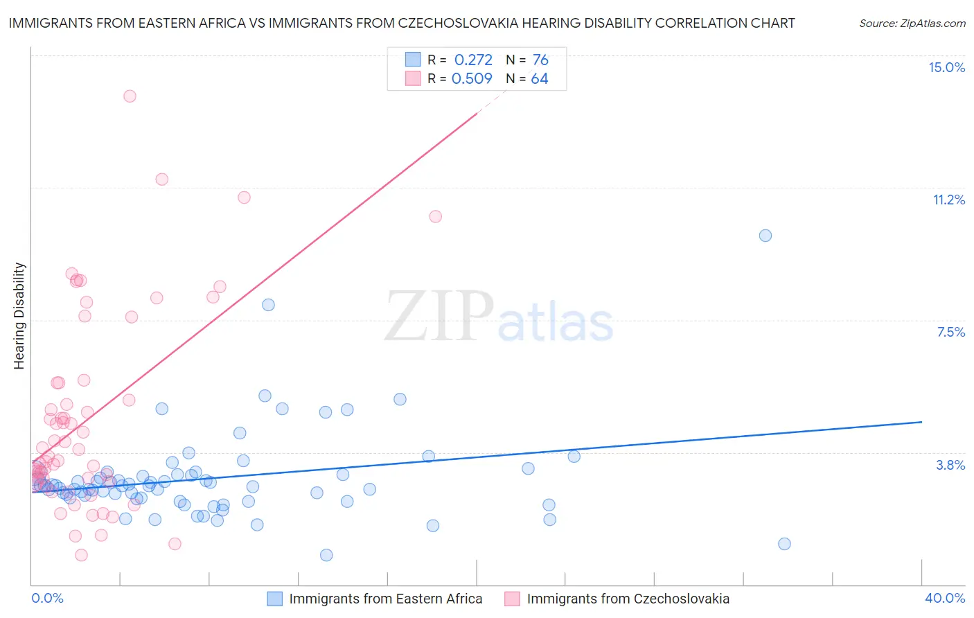 Immigrants from Eastern Africa vs Immigrants from Czechoslovakia Hearing Disability