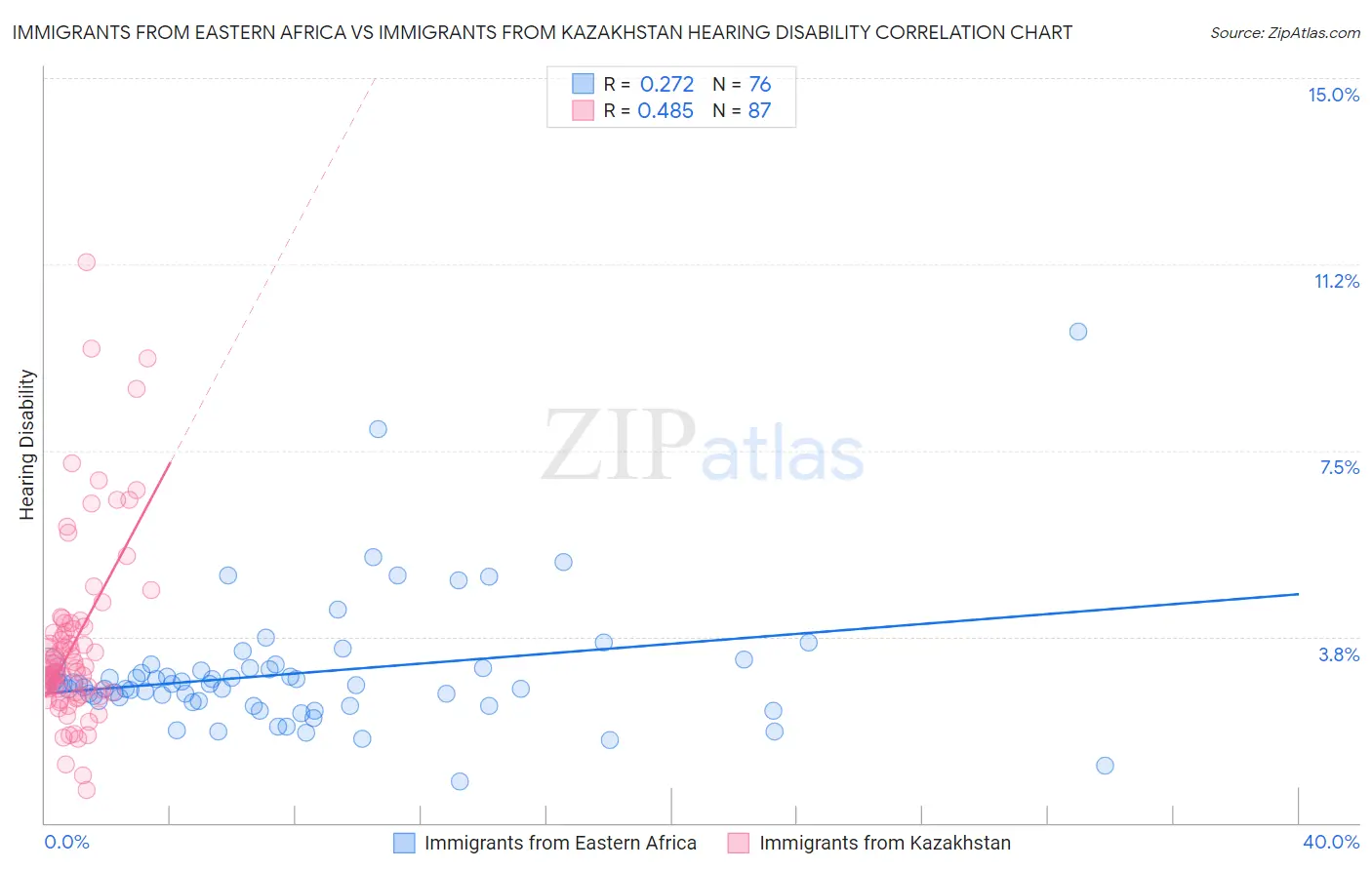 Immigrants from Eastern Africa vs Immigrants from Kazakhstan Hearing Disability