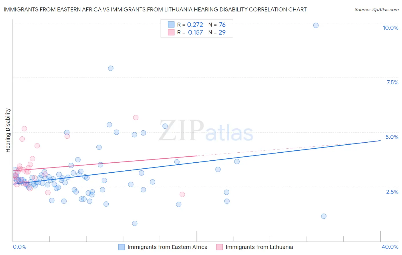 Immigrants from Eastern Africa vs Immigrants from Lithuania Hearing Disability