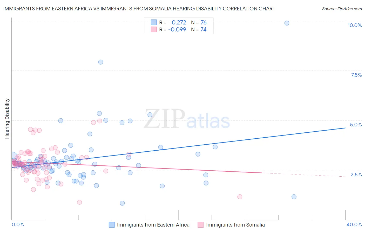 Immigrants from Eastern Africa vs Immigrants from Somalia Hearing Disability