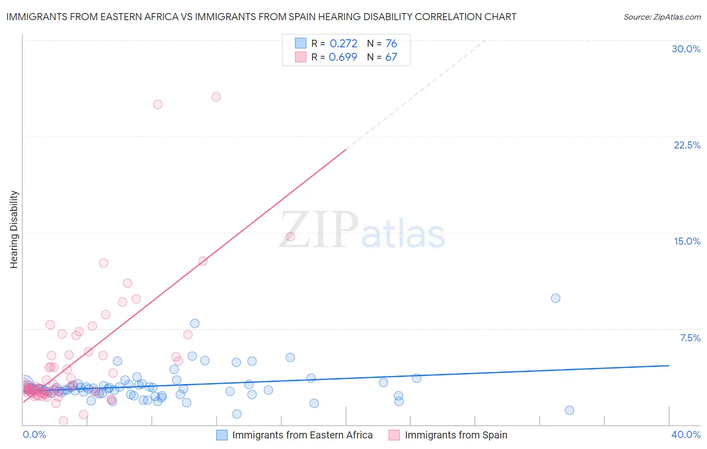 Immigrants from Eastern Africa vs Immigrants from Spain Hearing Disability