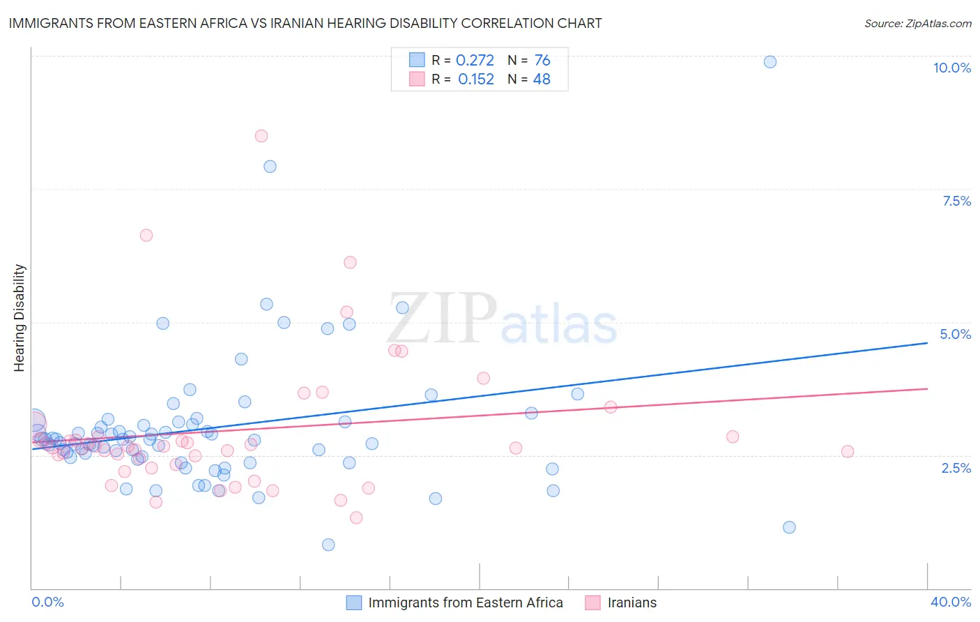 Immigrants from Eastern Africa vs Iranian Hearing Disability