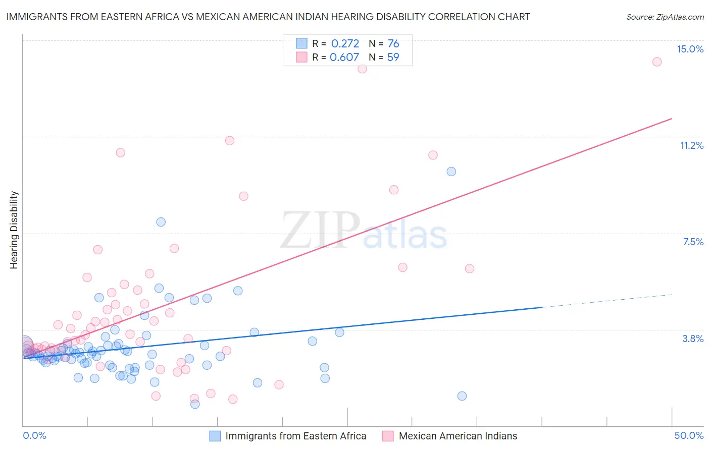 Immigrants from Eastern Africa vs Mexican American Indian Hearing Disability