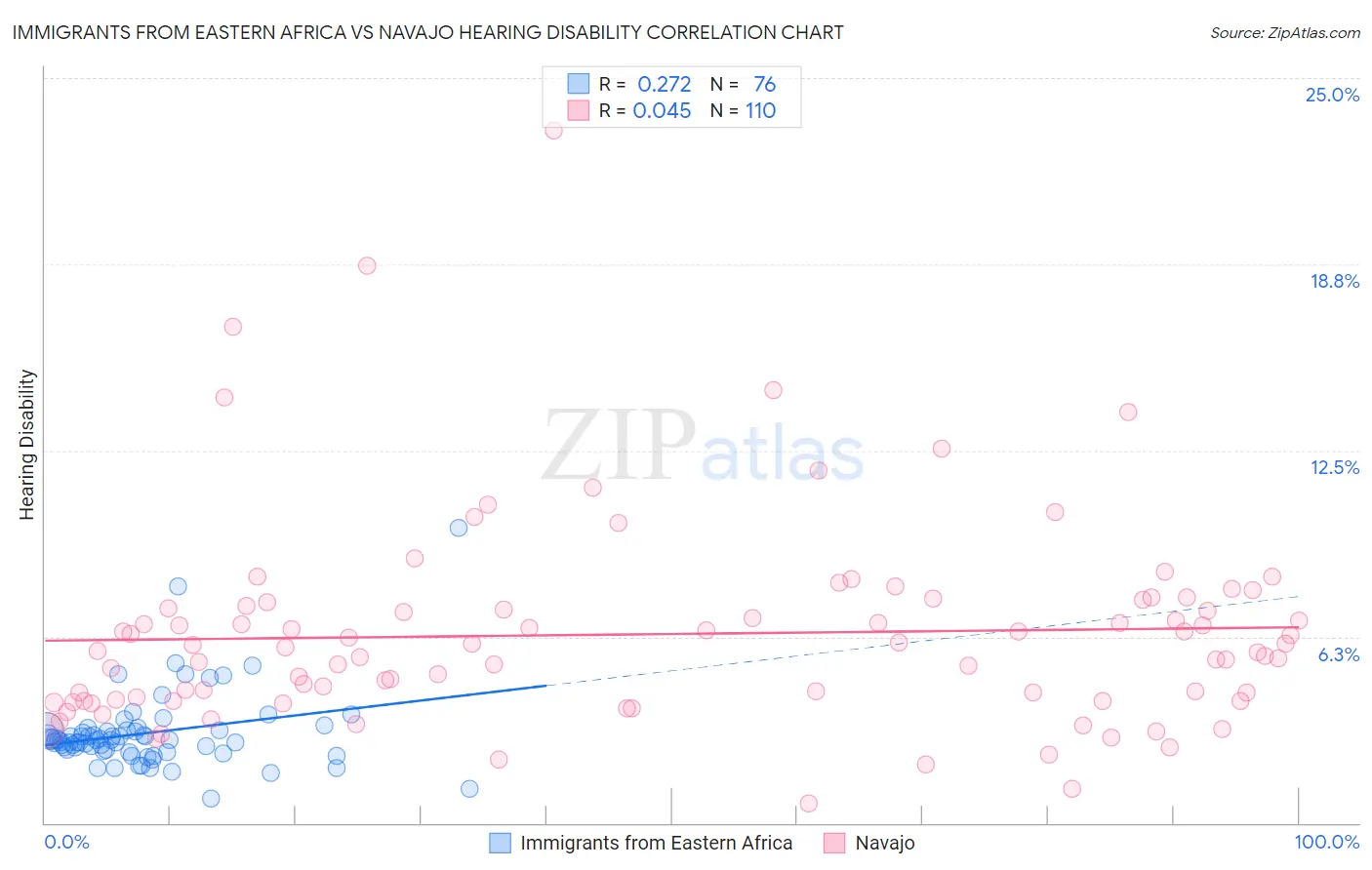 Immigrants from Eastern Africa vs Navajo Hearing Disability