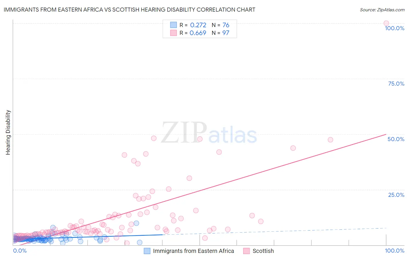 Immigrants from Eastern Africa vs Scottish Hearing Disability