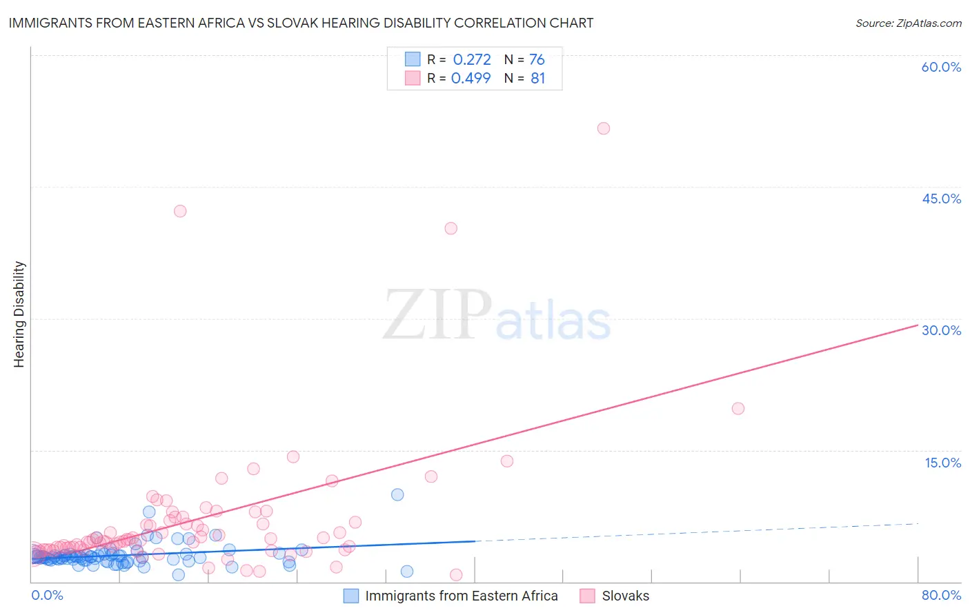 Immigrants from Eastern Africa vs Slovak Hearing Disability