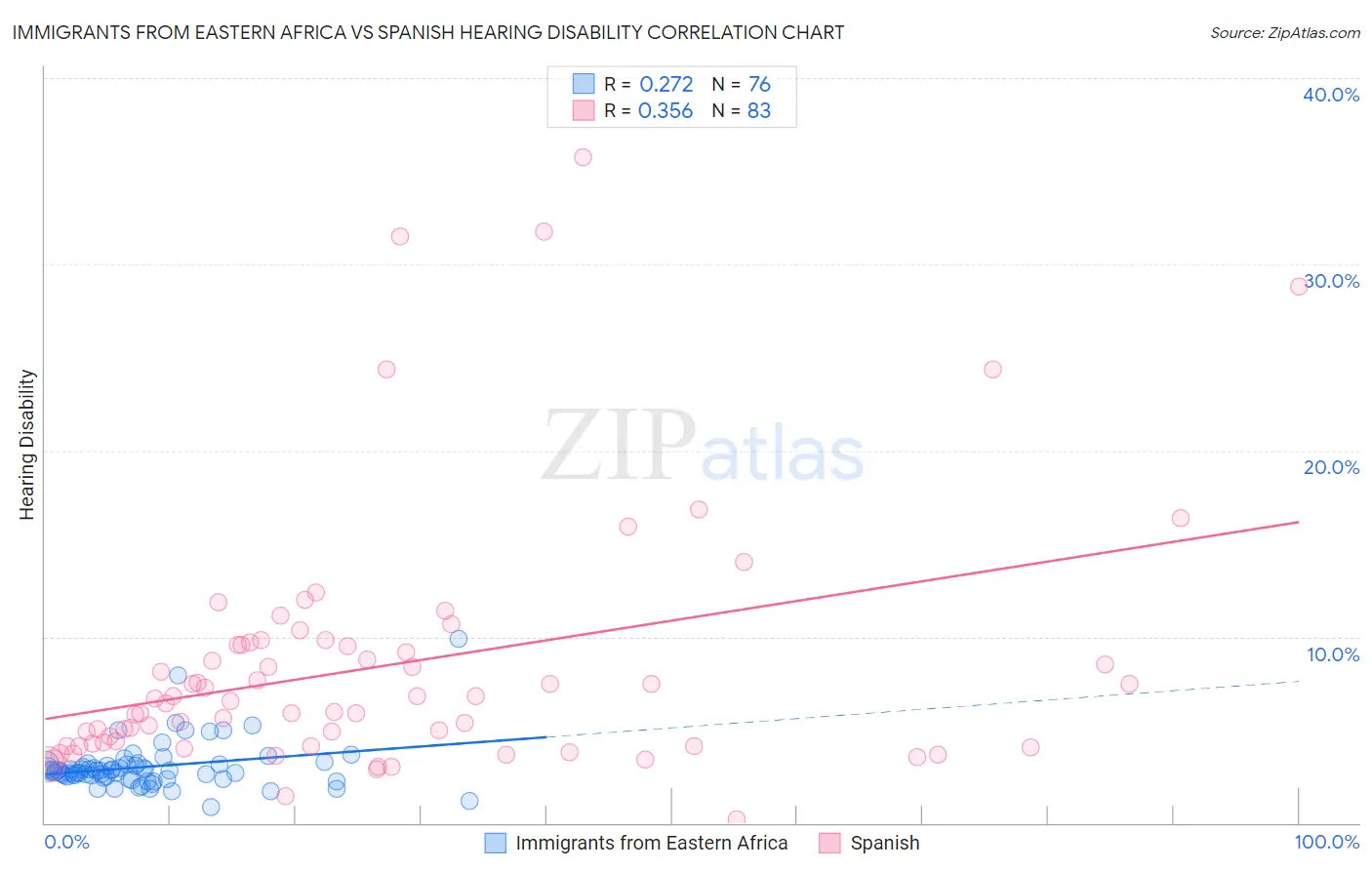 Immigrants from Eastern Africa vs Spanish Hearing Disability