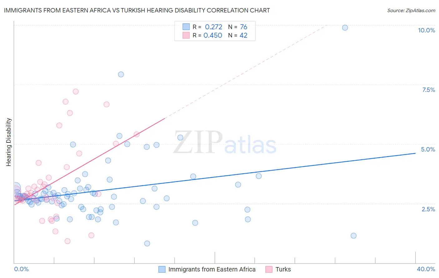 Immigrants from Eastern Africa vs Turkish Hearing Disability