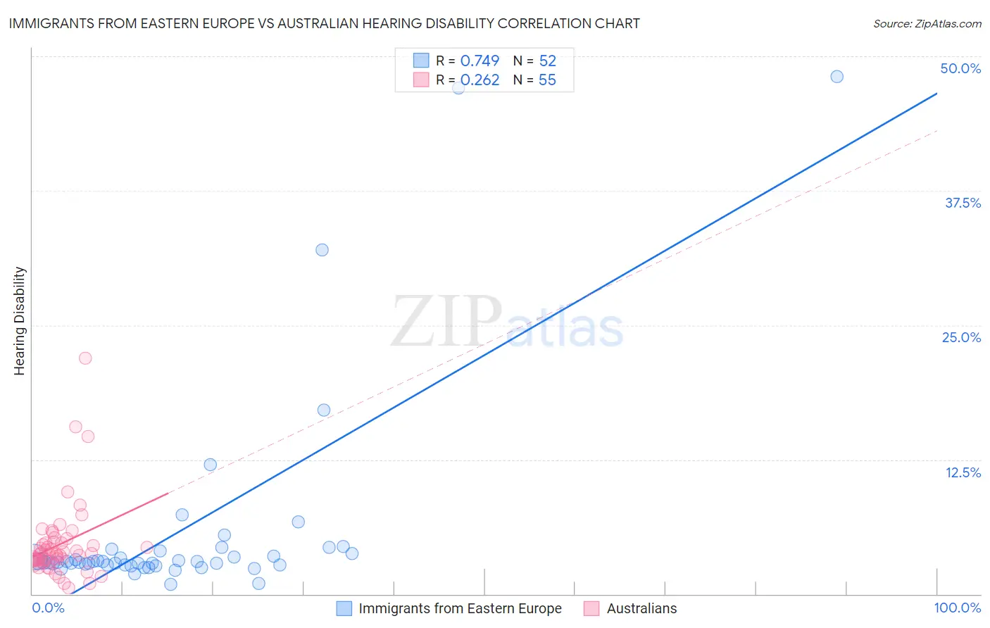 Immigrants from Eastern Europe vs Australian Hearing Disability