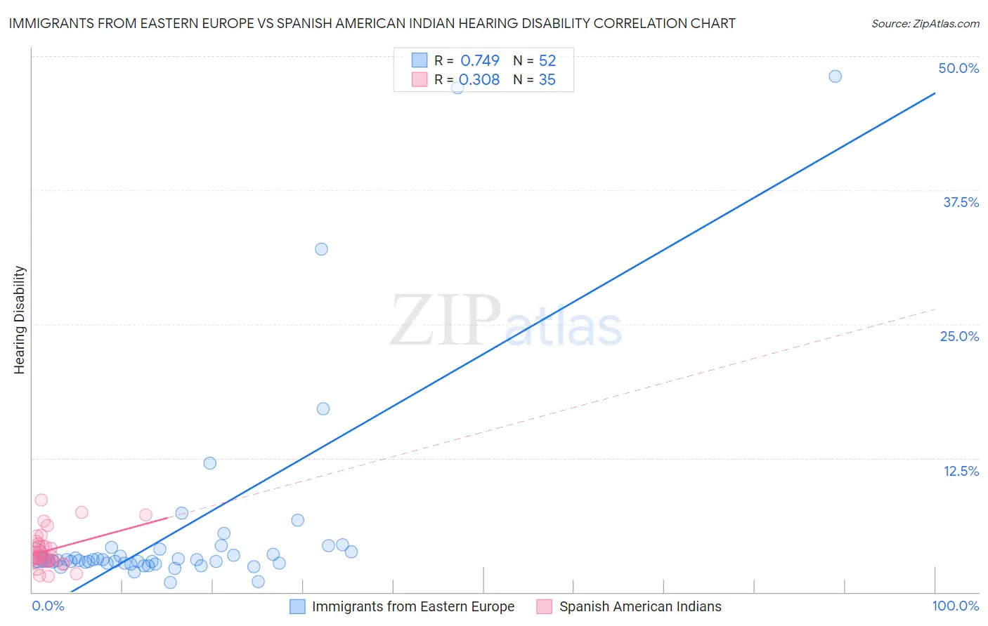 Immigrants from Eastern Europe vs Spanish American Indian Hearing Disability