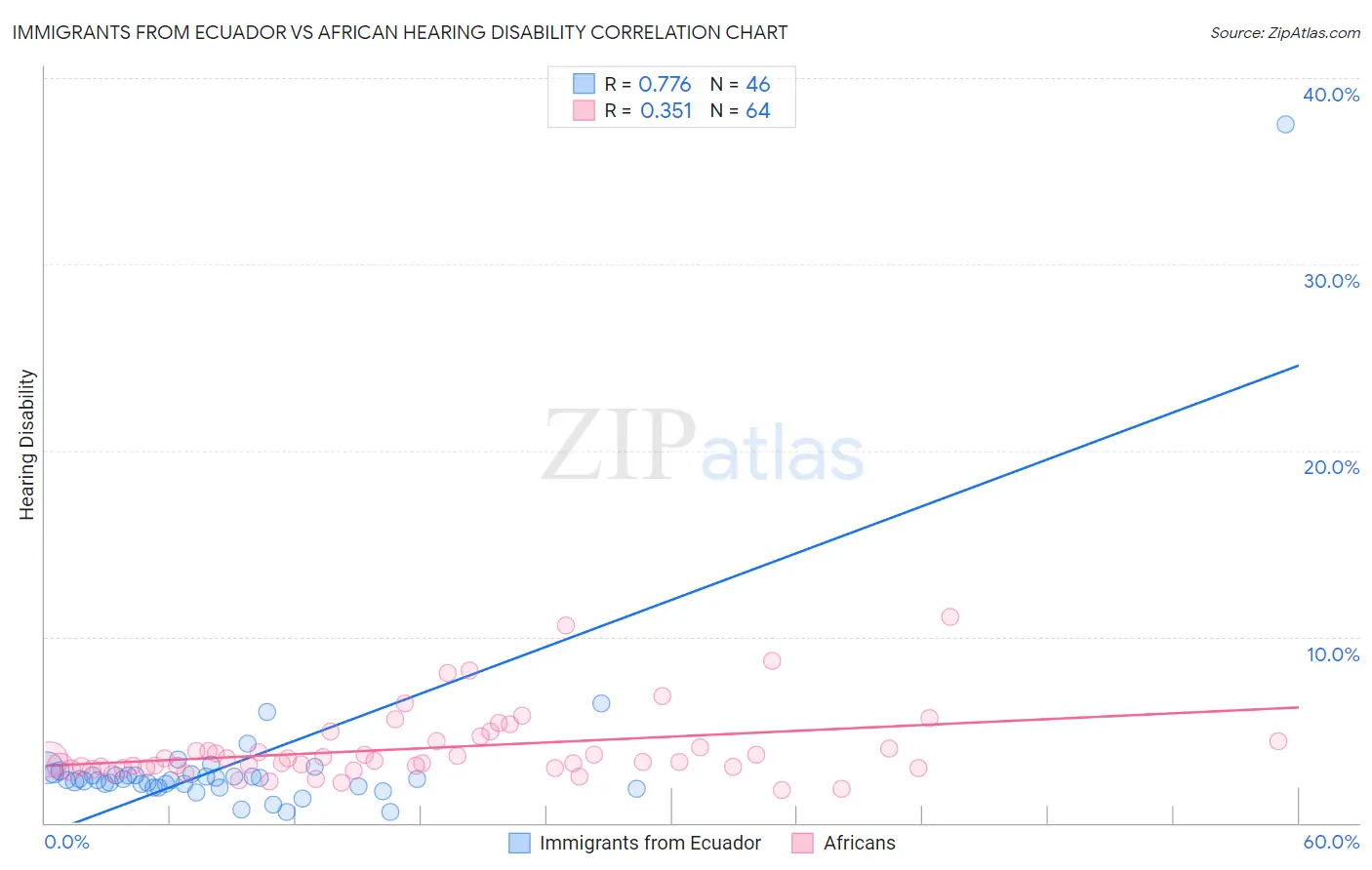 Immigrants from Ecuador vs African Hearing Disability