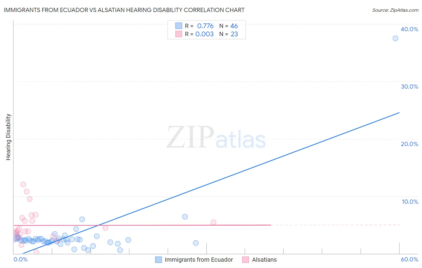 Immigrants from Ecuador vs Alsatian Hearing Disability