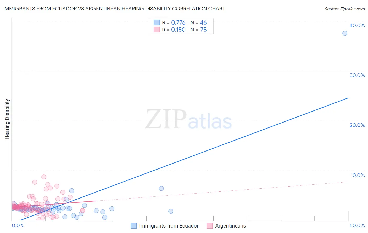 Immigrants from Ecuador vs Argentinean Hearing Disability