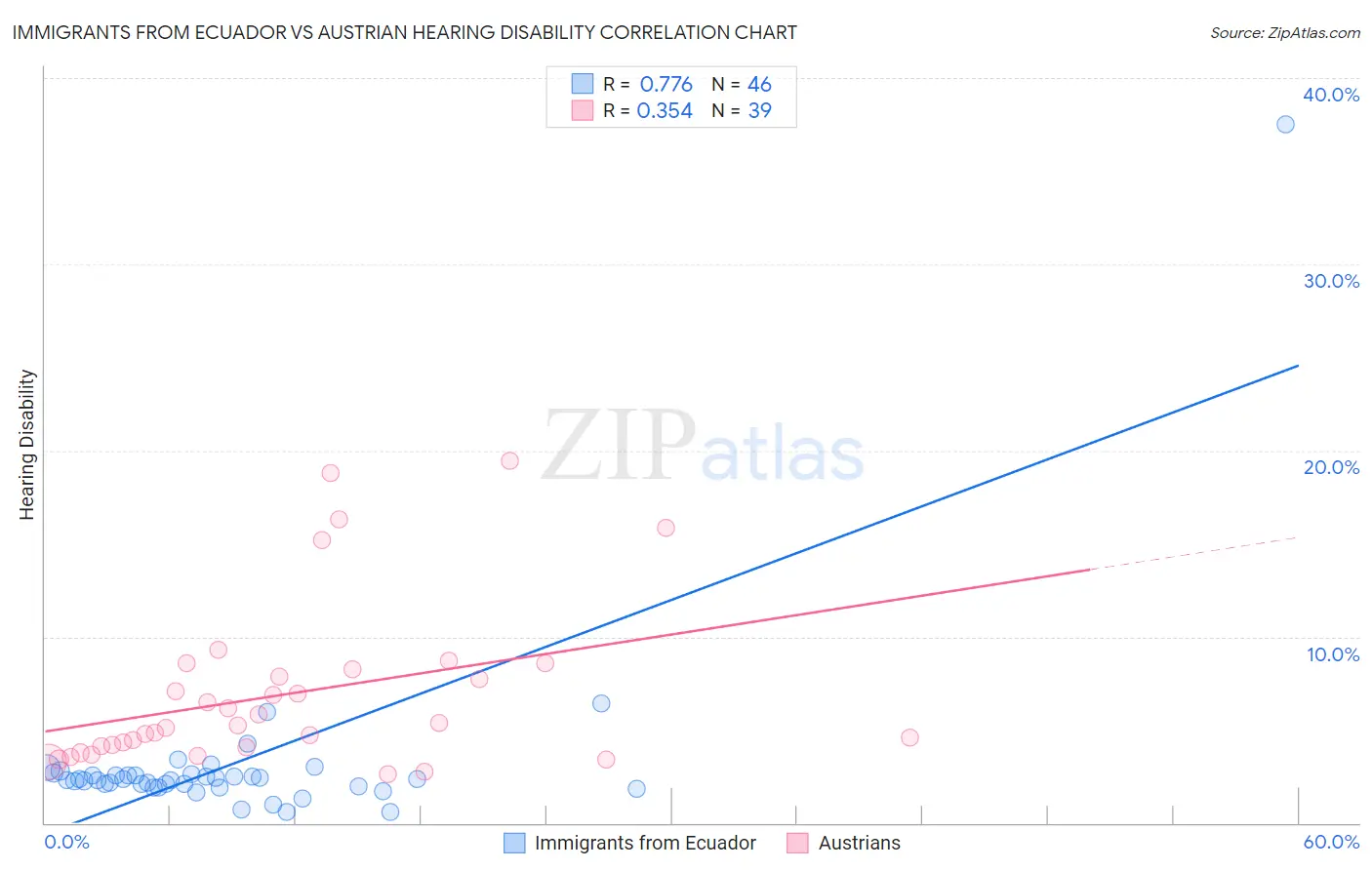 Immigrants from Ecuador vs Austrian Hearing Disability