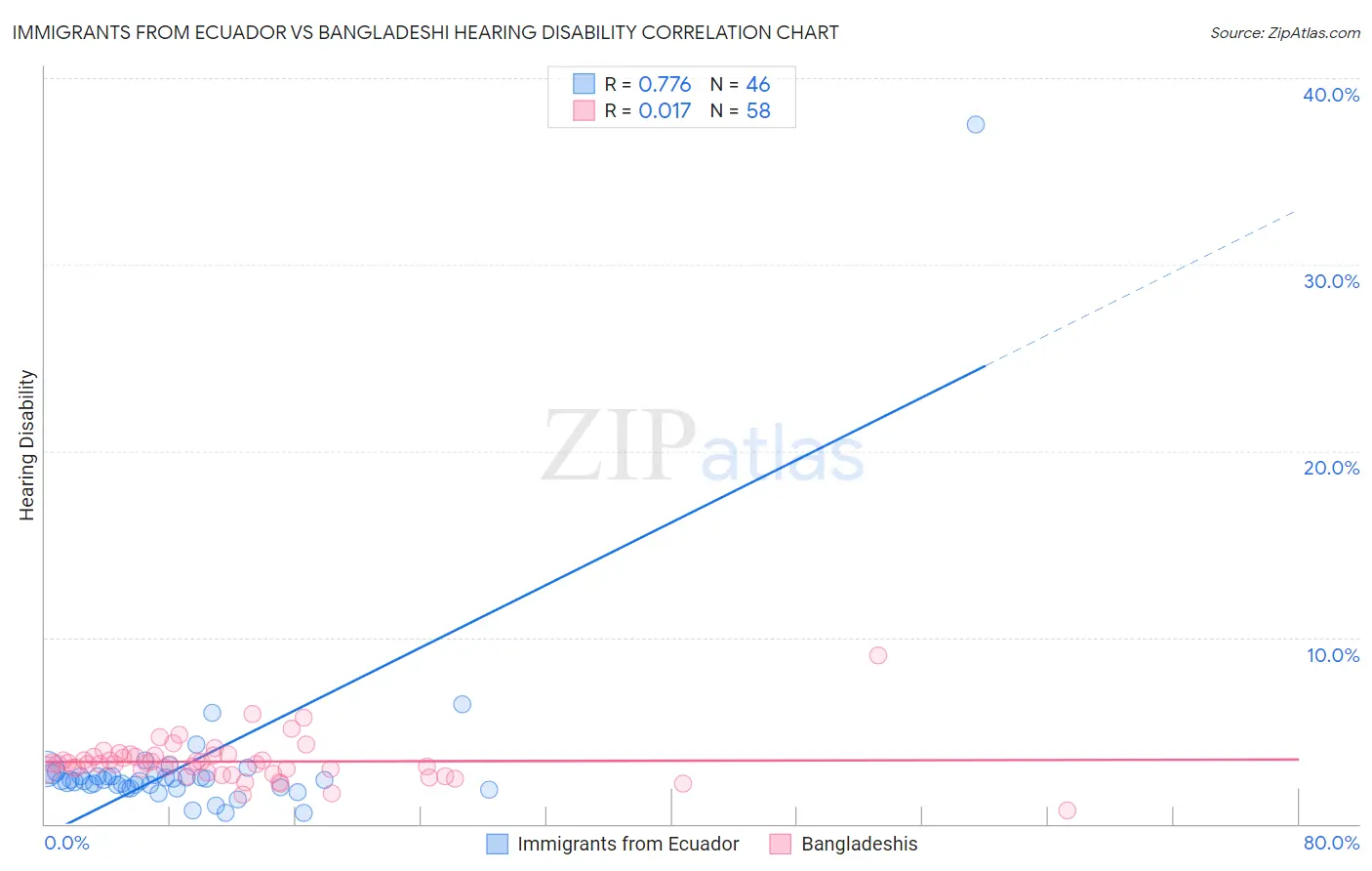 Immigrants from Ecuador vs Bangladeshi Hearing Disability