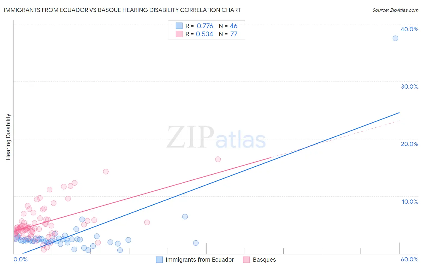 Immigrants from Ecuador vs Basque Hearing Disability