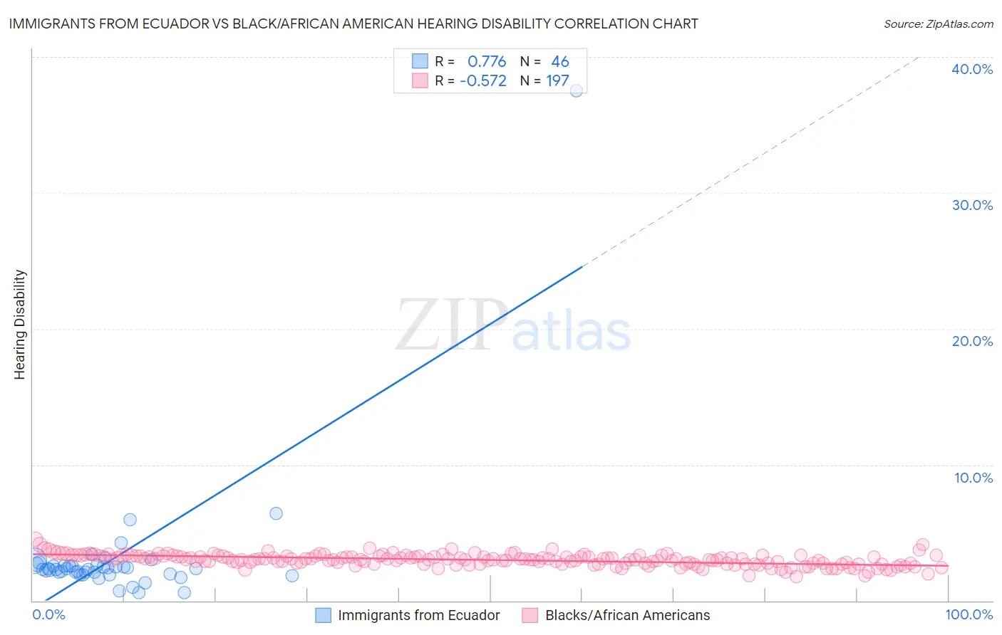 Immigrants from Ecuador vs Black/African American Hearing Disability