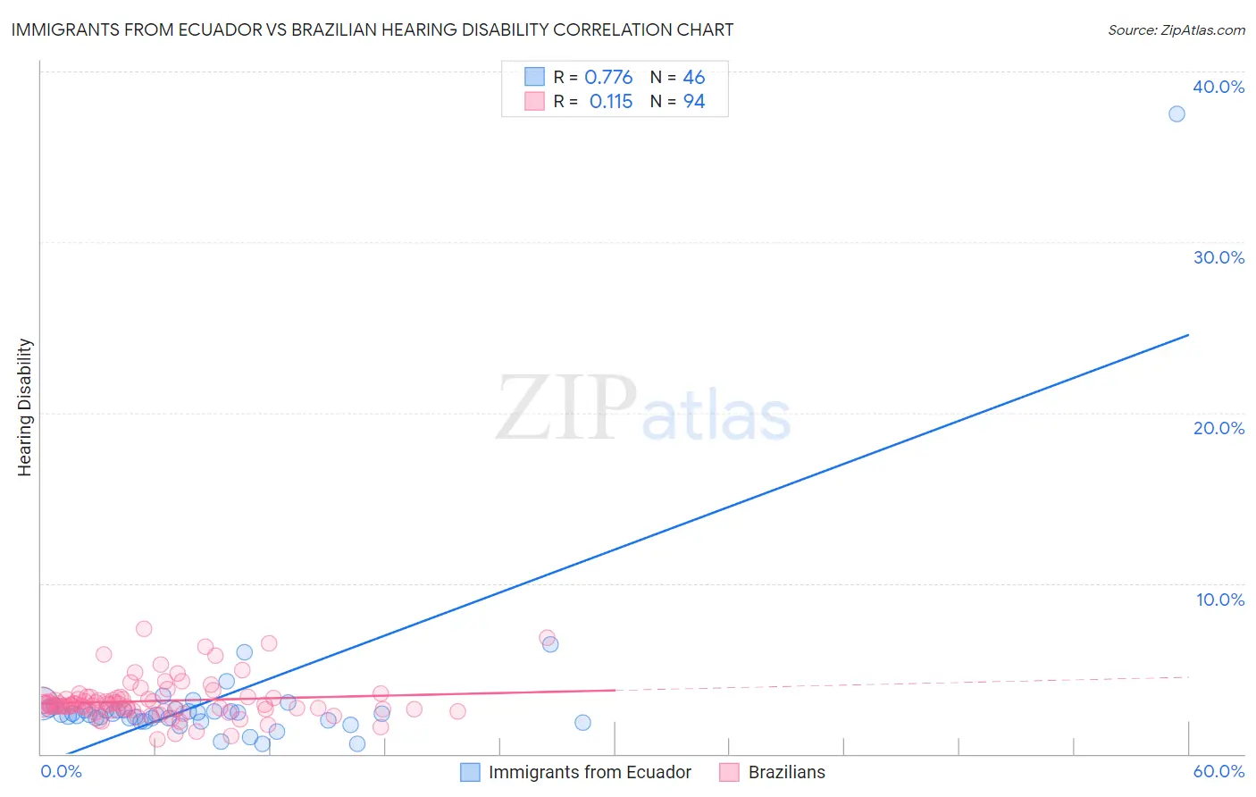 Immigrants from Ecuador vs Brazilian Hearing Disability