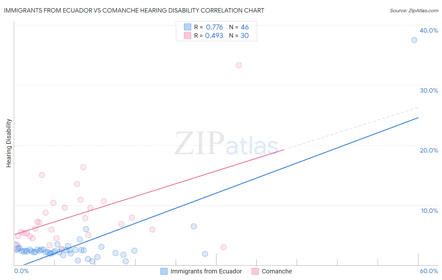 Immigrants from Ecuador vs Comanche Hearing Disability