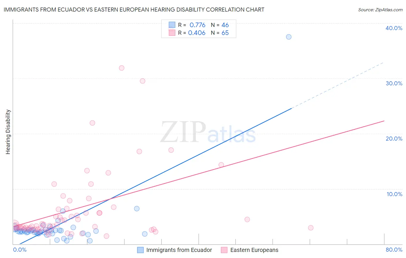 Immigrants from Ecuador vs Eastern European Hearing Disability