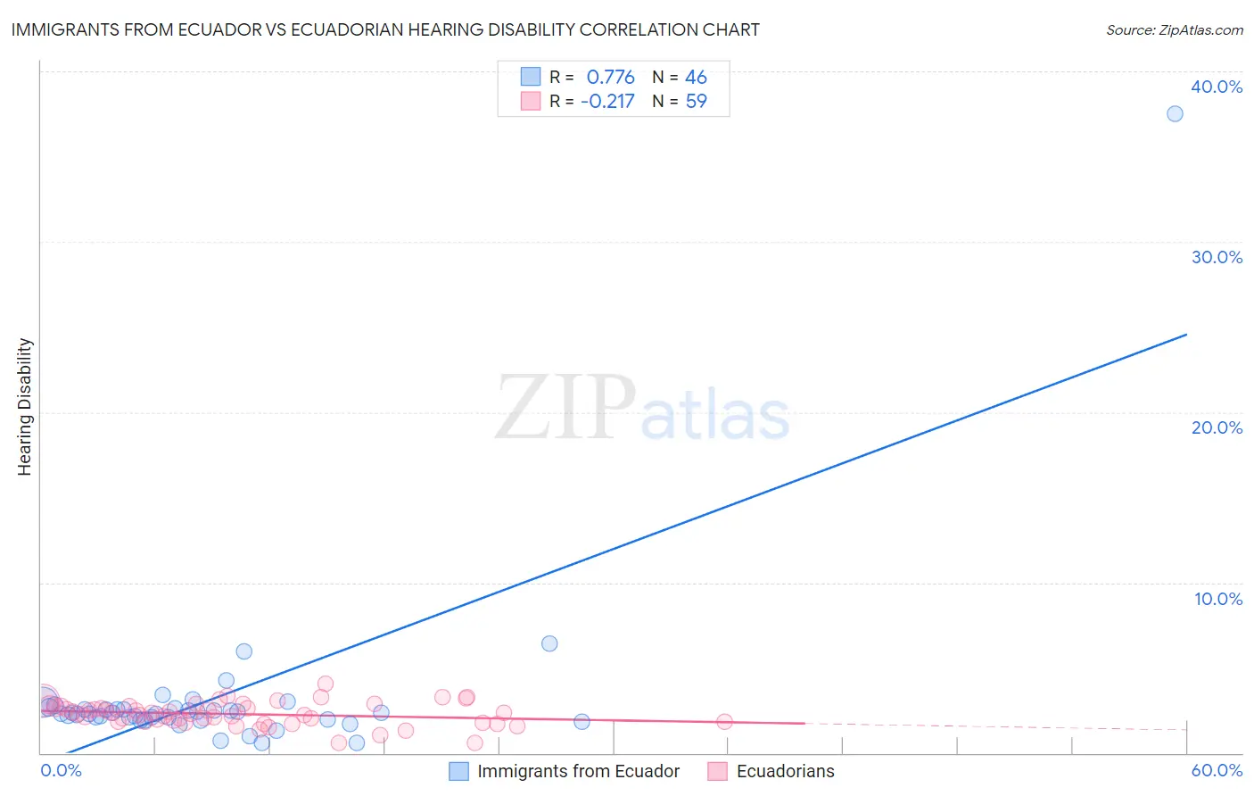 Immigrants from Ecuador vs Ecuadorian Hearing Disability