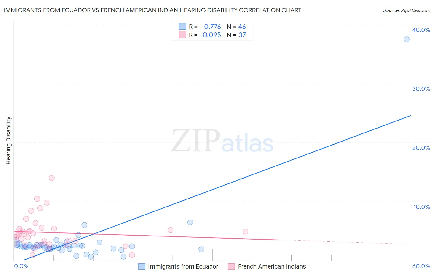 Immigrants from Ecuador vs French American Indian Hearing Disability