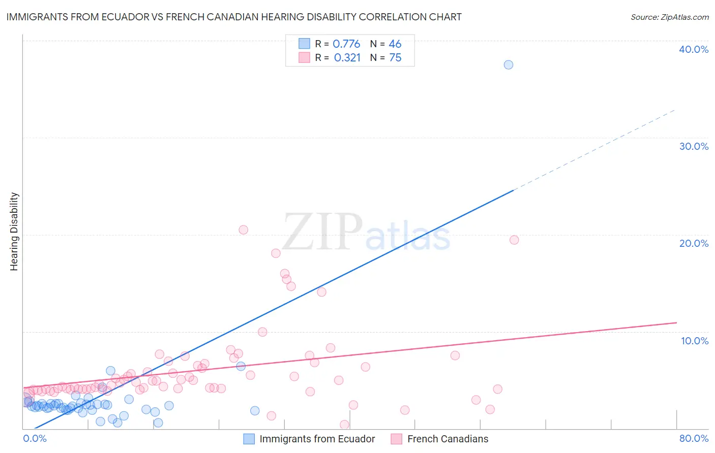 Immigrants from Ecuador vs French Canadian Hearing Disability