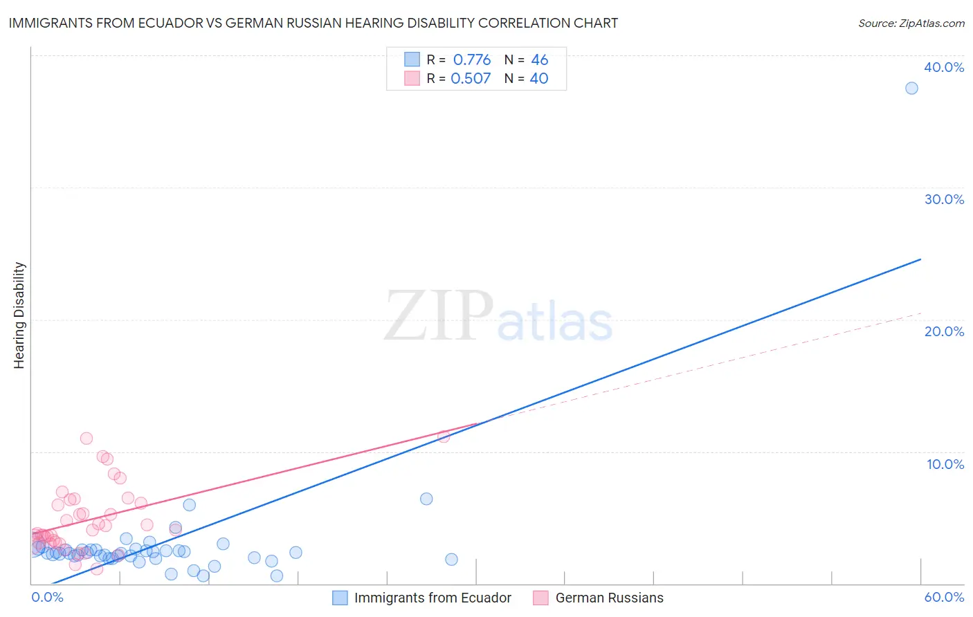 Immigrants from Ecuador vs German Russian Hearing Disability