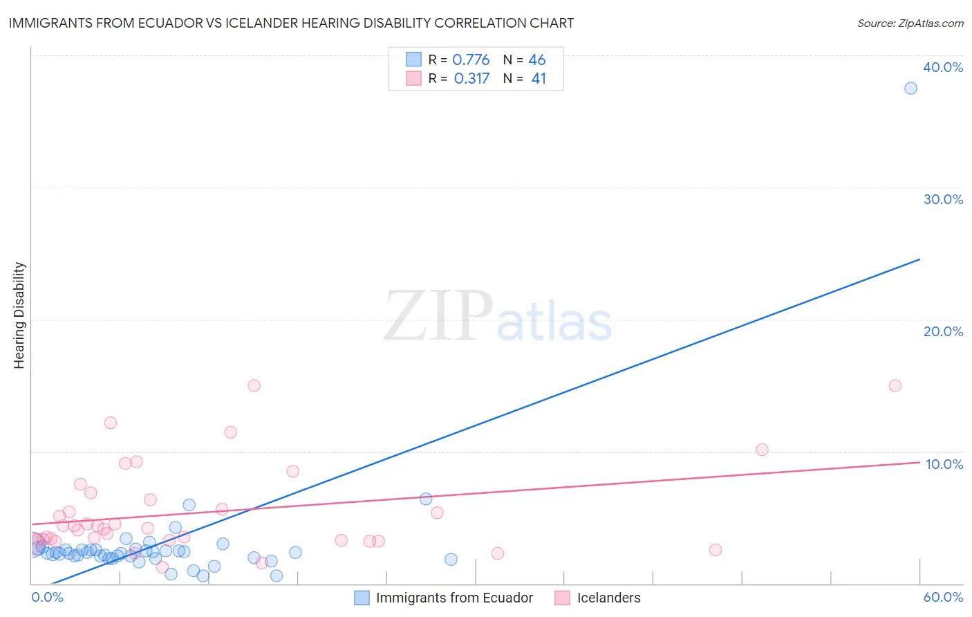 Immigrants from Ecuador vs Icelander Hearing Disability