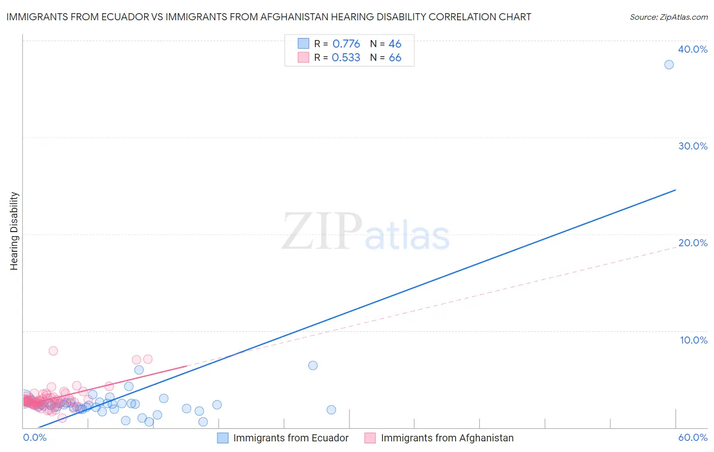 Immigrants from Ecuador vs Immigrants from Afghanistan Hearing Disability