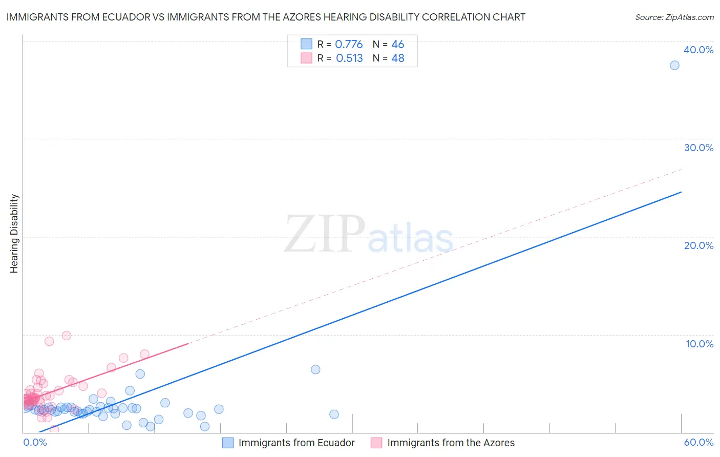 Immigrants from Ecuador vs Immigrants from the Azores Hearing Disability