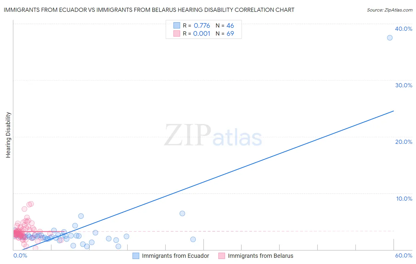 Immigrants from Ecuador vs Immigrants from Belarus Hearing Disability