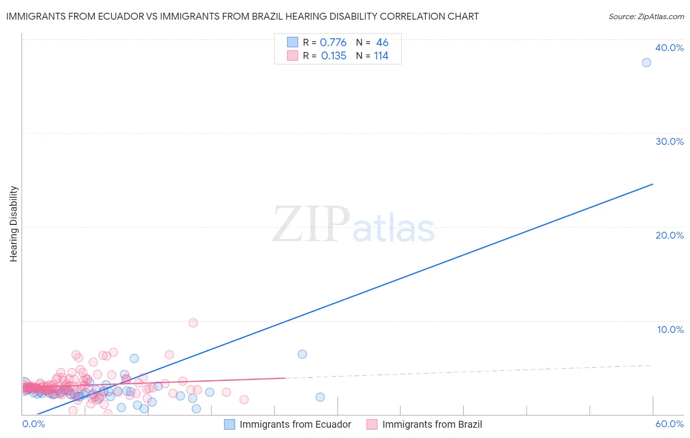 Immigrants from Ecuador vs Immigrants from Brazil Hearing Disability