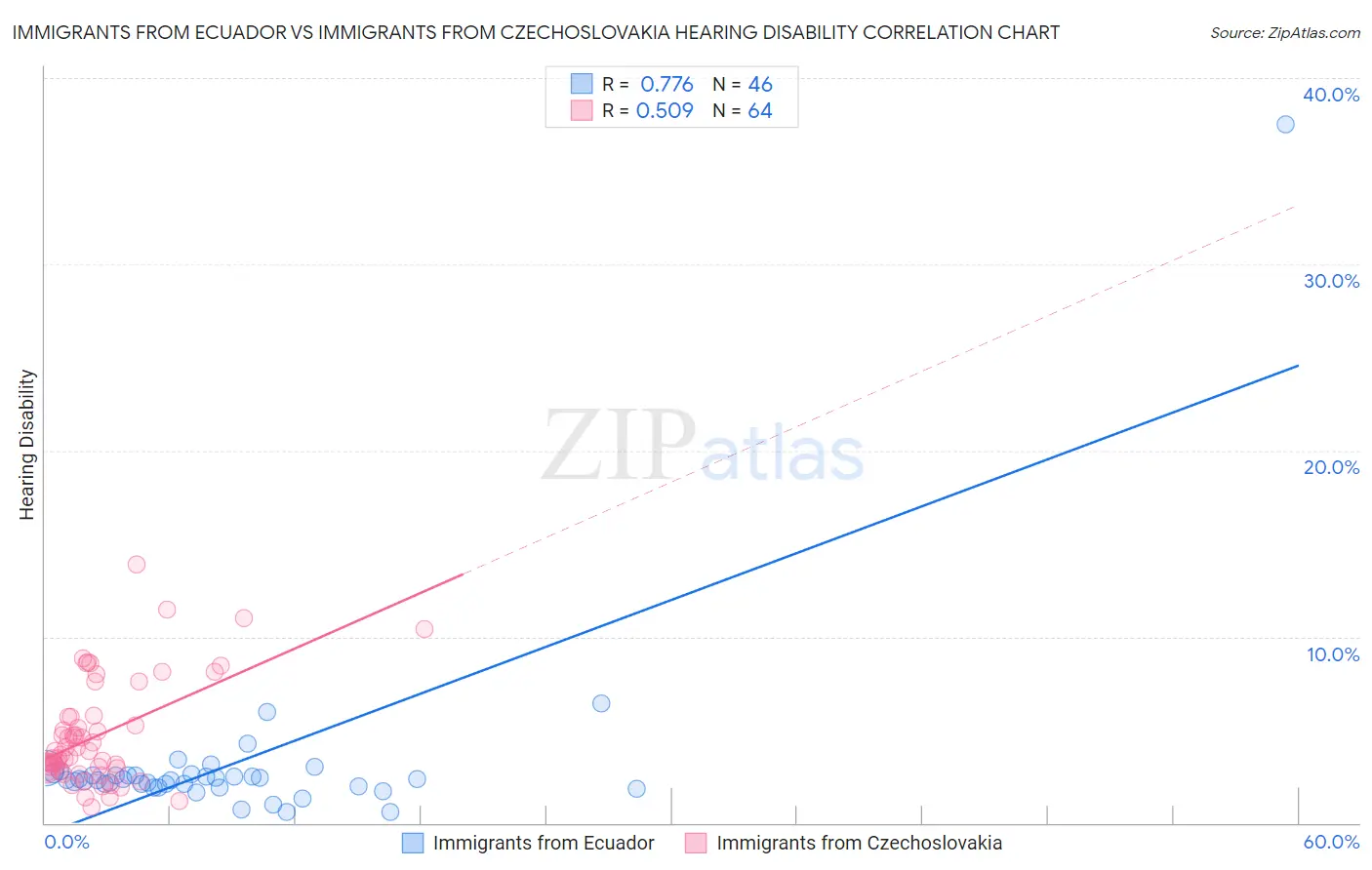 Immigrants from Ecuador vs Immigrants from Czechoslovakia Hearing Disability