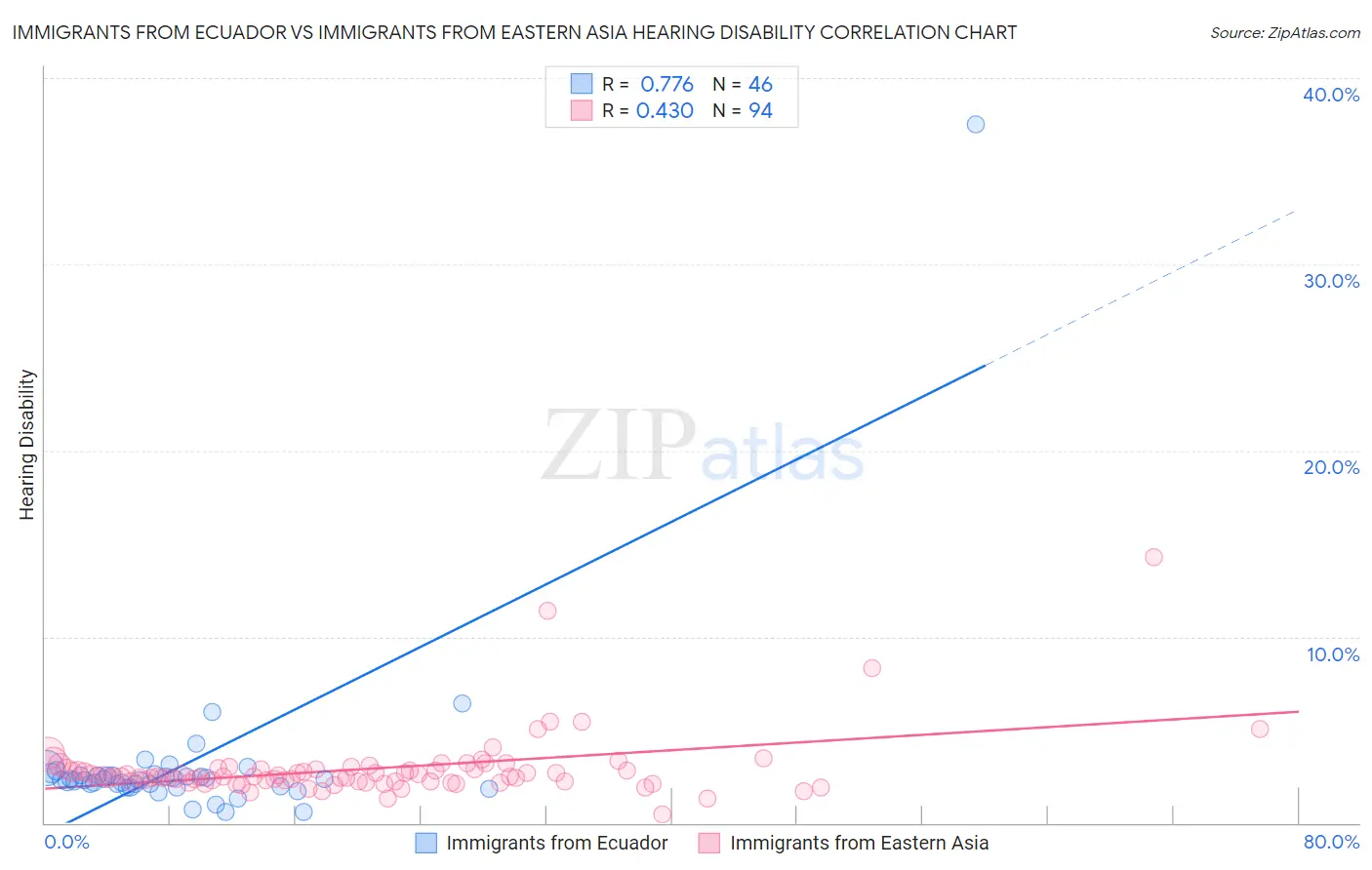 Immigrants from Ecuador vs Immigrants from Eastern Asia Hearing Disability