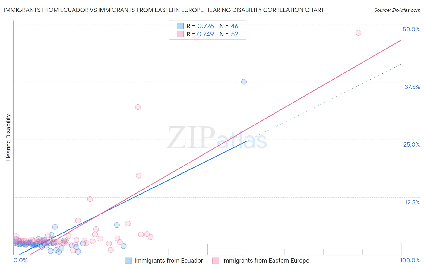 Immigrants from Ecuador vs Immigrants from Eastern Europe Hearing Disability