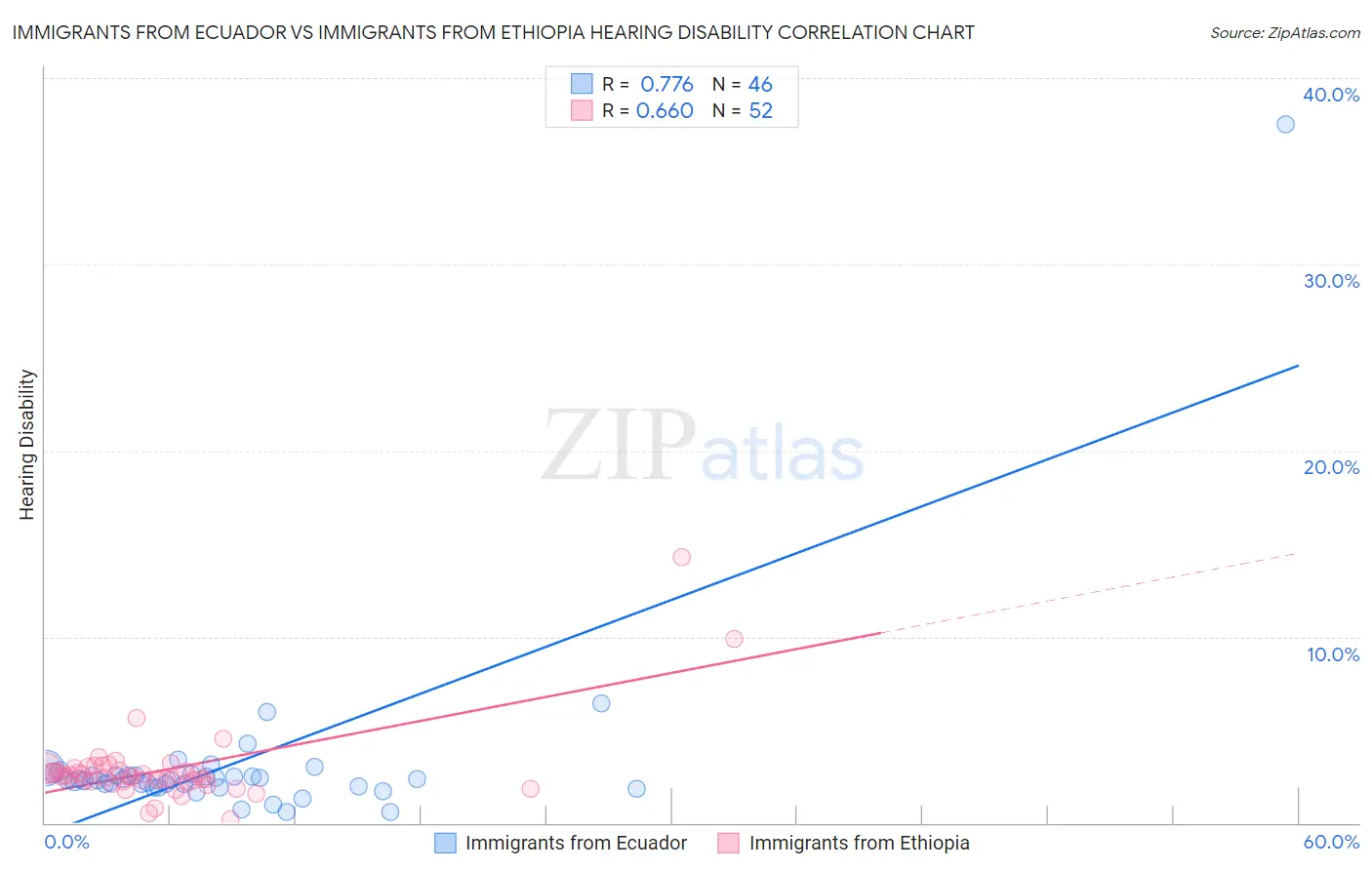 Immigrants from Ecuador vs Immigrants from Ethiopia Hearing Disability