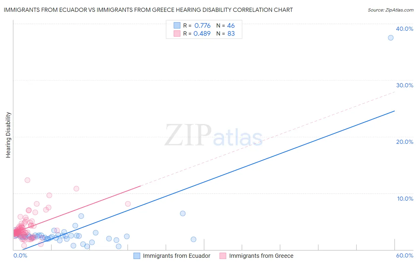 Immigrants from Ecuador vs Immigrants from Greece Hearing Disability