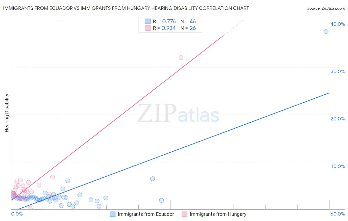 Immigrants from Ecuador vs Immigrants from Hungary Hearing Disability